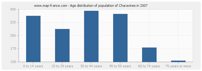 Age distribution of population of Charavines in 2007