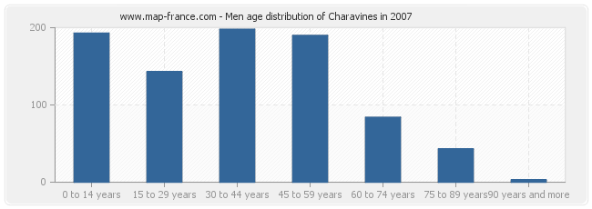 Men age distribution of Charavines in 2007
