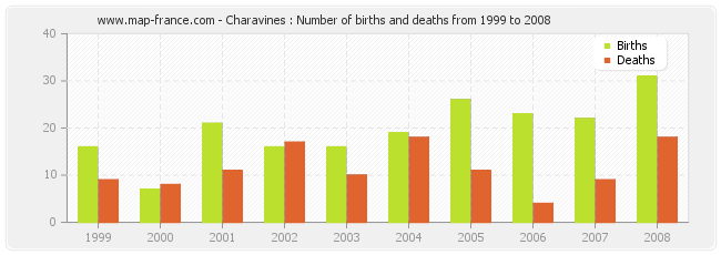Charavines : Number of births and deaths from 1999 to 2008