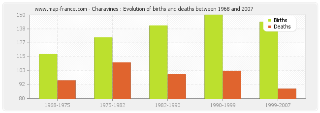 Charavines : Evolution of births and deaths between 1968 and 2007