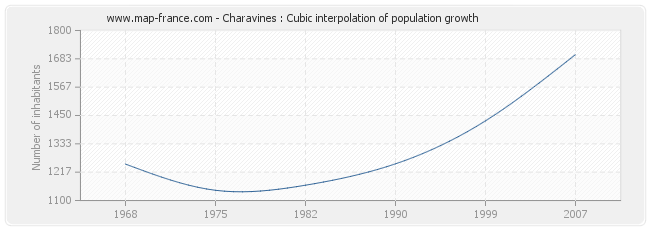 Charavines : Cubic interpolation of population growth