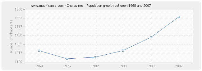 Population Charavines