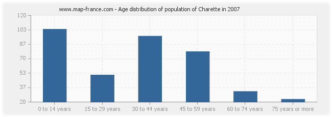 Age distribution of population of Charette in 2007
