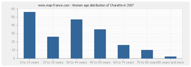 Women age distribution of Charette in 2007