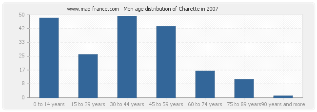 Men age distribution of Charette in 2007