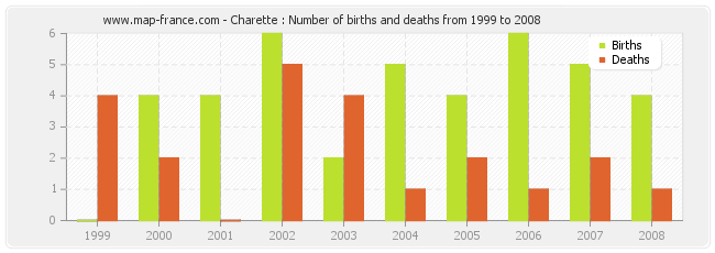 Charette : Number of births and deaths from 1999 to 2008