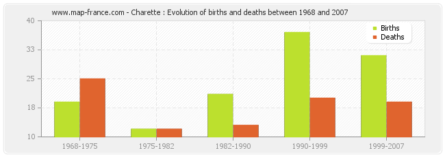Charette : Evolution of births and deaths between 1968 and 2007