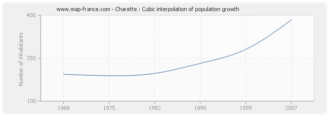 Charette : Cubic interpolation of population growth