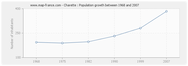 Population Charette