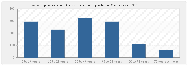 Age distribution of population of Charnècles in 1999