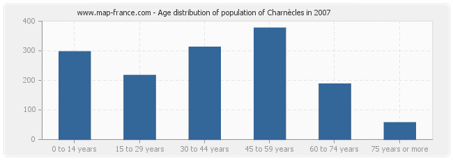 Age distribution of population of Charnècles in 2007