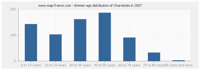 Women age distribution of Charnècles in 2007