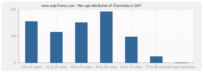 Men age distribution of Charnècles in 2007