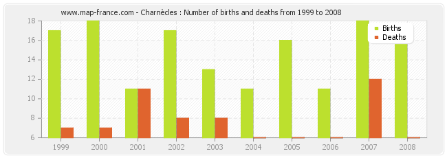 Charnècles : Number of births and deaths from 1999 to 2008