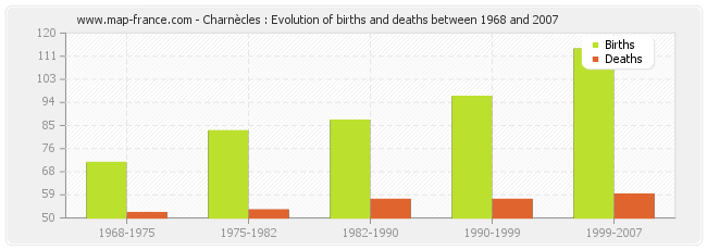 Charnècles : Evolution of births and deaths between 1968 and 2007