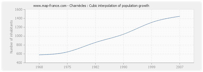 Charnècles : Cubic interpolation of population growth
