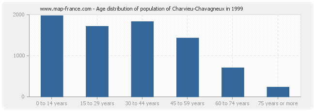 Age distribution of population of Charvieu-Chavagneux in 1999