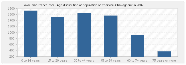 Age distribution of population of Charvieu-Chavagneux in 2007