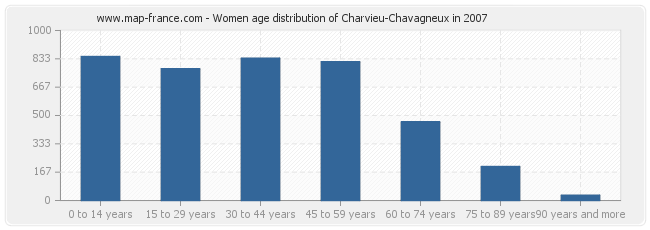 Women age distribution of Charvieu-Chavagneux in 2007
