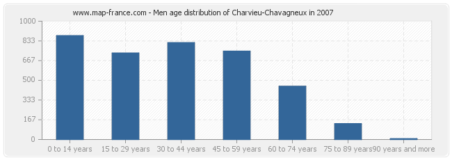 Men age distribution of Charvieu-Chavagneux in 2007