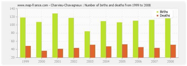 Charvieu-Chavagneux : Number of births and deaths from 1999 to 2008