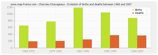 Charvieu-Chavagneux : Evolution of births and deaths between 1968 and 2007