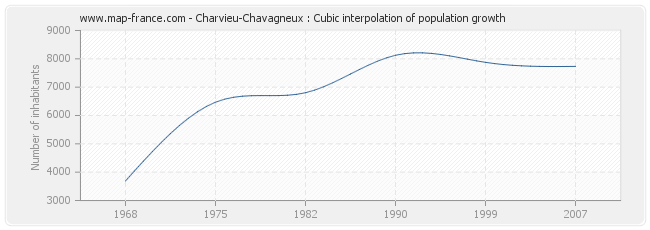 Charvieu-Chavagneux : Cubic interpolation of population growth