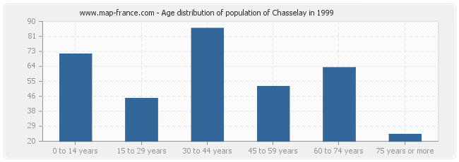 Age distribution of population of Chasselay in 1999