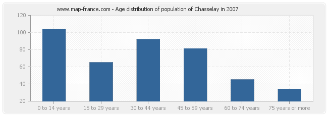 Age distribution of population of Chasselay in 2007