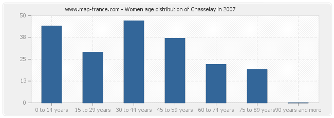 Women age distribution of Chasselay in 2007