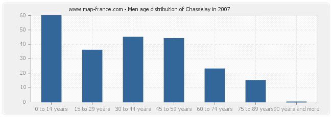 Men age distribution of Chasselay in 2007