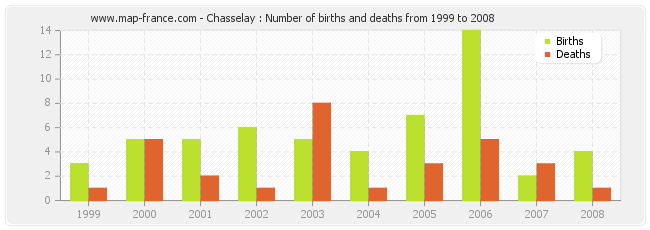 Chasselay : Number of births and deaths from 1999 to 2008