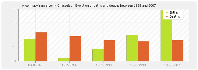Chasselay : Evolution of births and deaths between 1968 and 2007