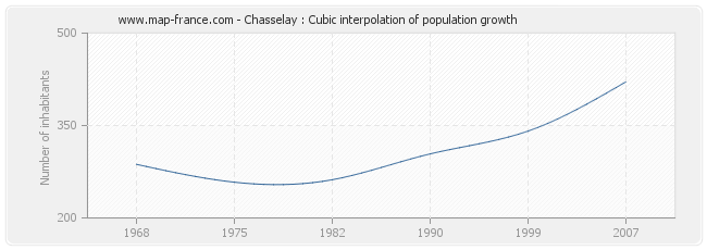 Chasselay : Cubic interpolation of population growth
