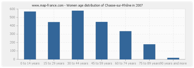 Women age distribution of Chasse-sur-Rhône in 2007