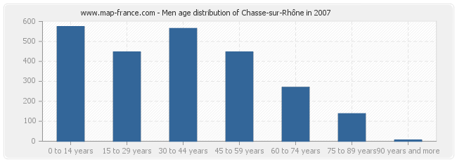 Men age distribution of Chasse-sur-Rhône in 2007