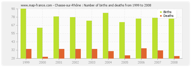 Chasse-sur-Rhône : Number of births and deaths from 1999 to 2008