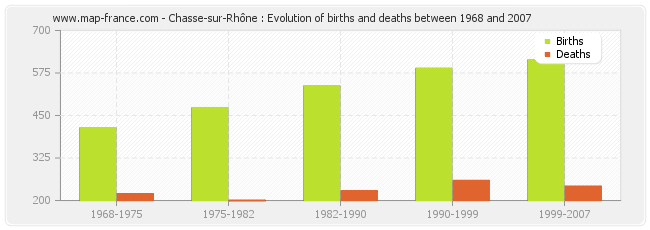 Chasse-sur-Rhône : Evolution of births and deaths between 1968 and 2007