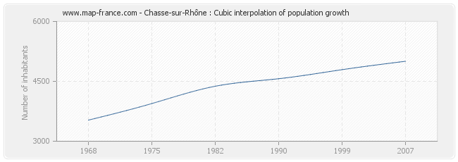Chasse-sur-Rhône : Cubic interpolation of population growth