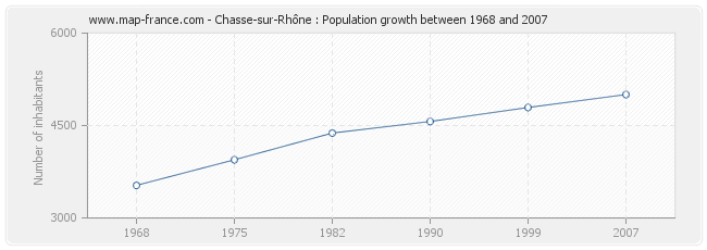 Population Chasse-sur-Rhône