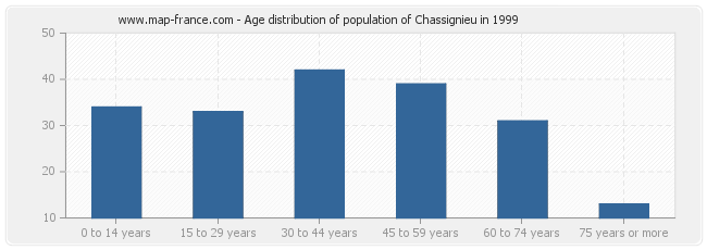 Age distribution of population of Chassignieu in 1999