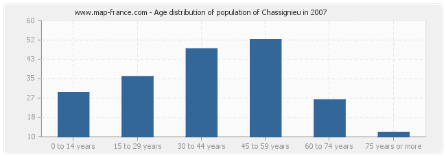 Age distribution of population of Chassignieu in 2007