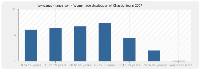 Women age distribution of Chassignieu in 2007