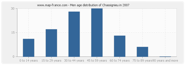 Men age distribution of Chassignieu in 2007