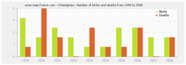Chassignieu : Number of births and deaths from 1999 to 2008