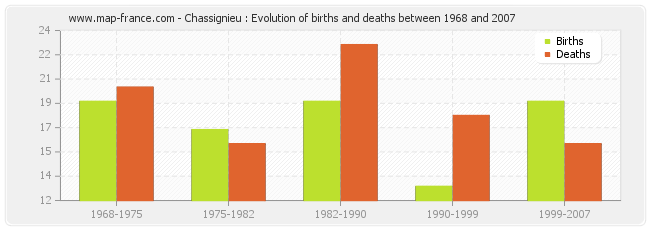Chassignieu : Evolution of births and deaths between 1968 and 2007