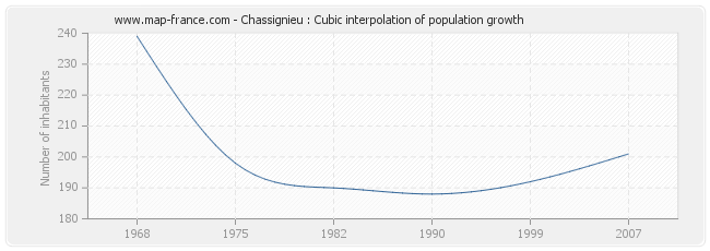 Chassignieu : Cubic interpolation of population growth