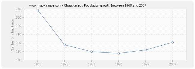 Population Chassignieu