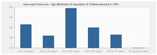 Age distribution of population of Château-Bernard in 1999