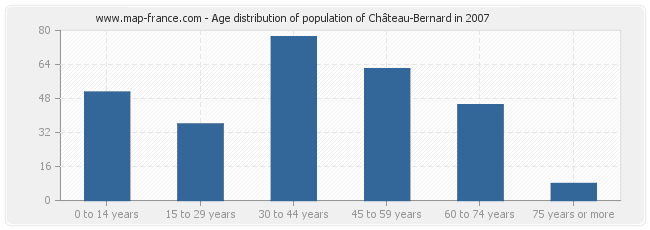 Age distribution of population of Château-Bernard in 2007